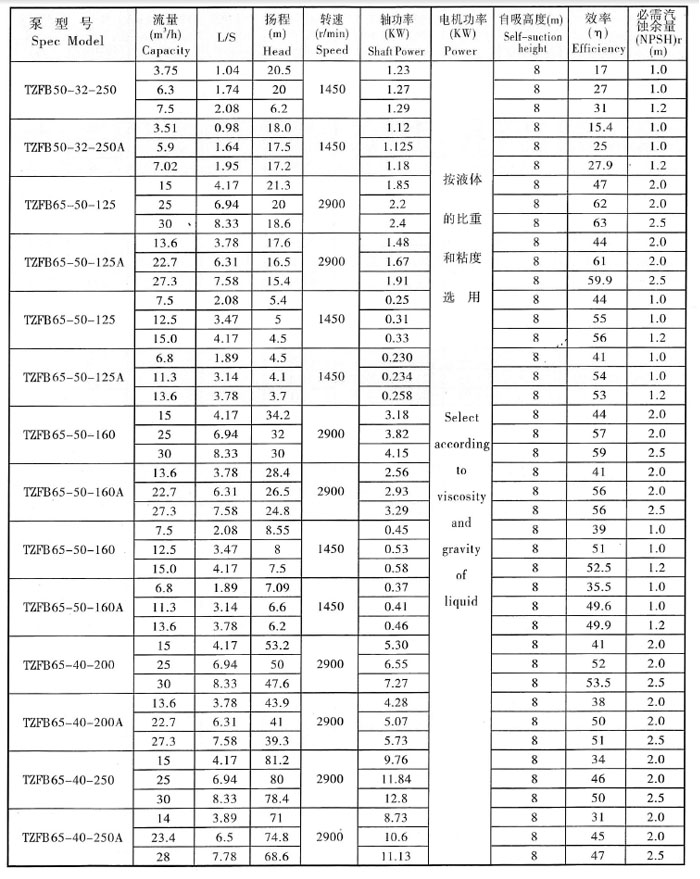 TZFB強(qiáng)吸程自吸泵參數(shù)表.jpg