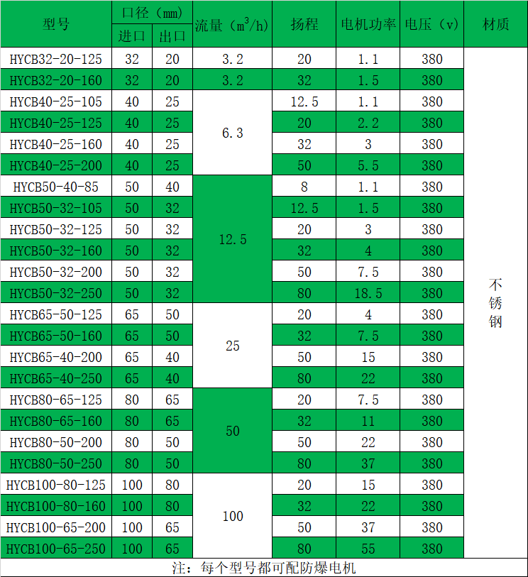 HYCB不銹鋼高溫保溫磁力泵性能參數(shù)表