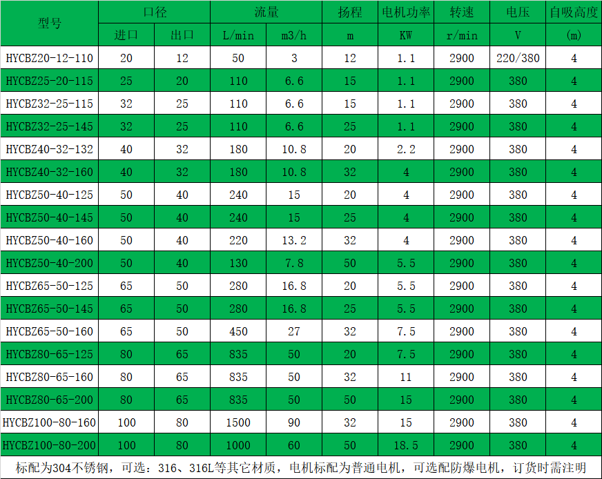 HYCBZ不銹鋼自吸磁力泵性能參數(shù)表