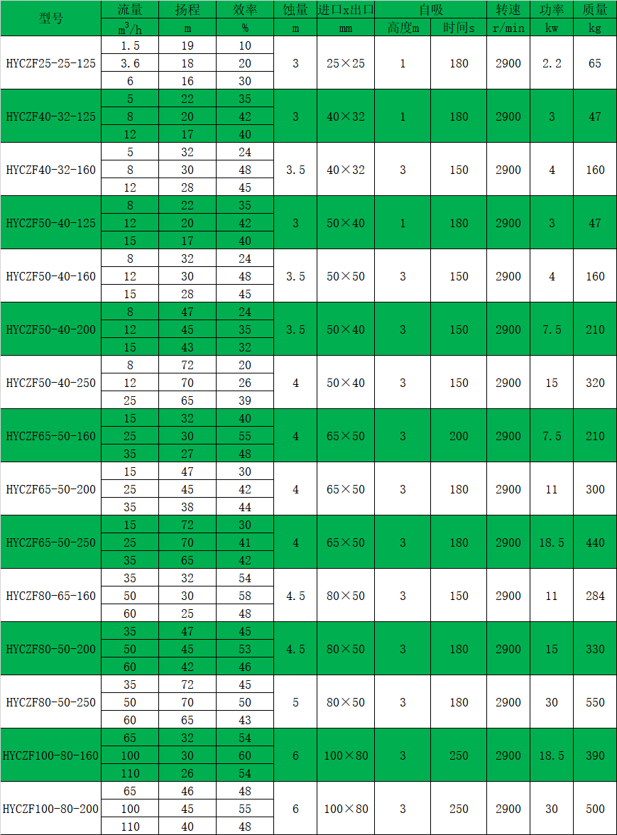 HYCZF襯氟自吸磁力泵性能參數(shù)表
