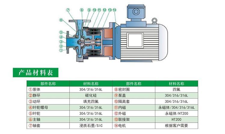 HYCQ輕型不銹鋼磁力泵結(jié)構圖