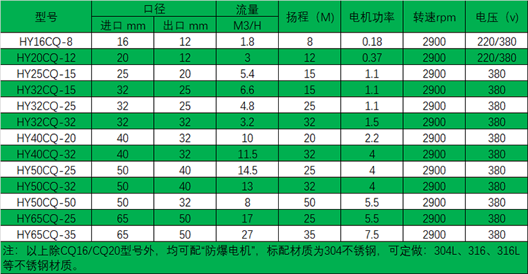 HYCQ輕型不銹鋼磁力泵選型表